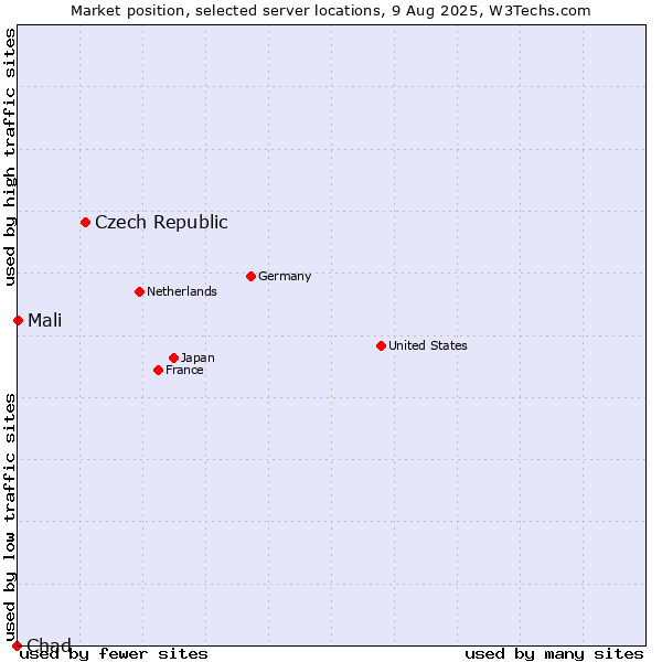 Market position of Czech Republic vs. Mali vs. Chad