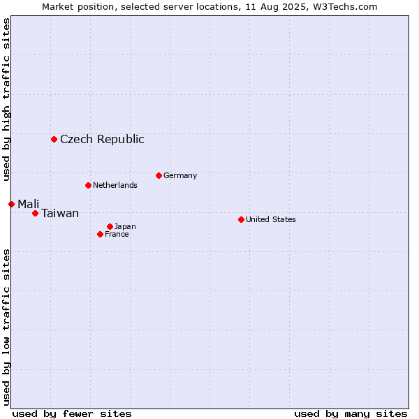 Market position of Czech Republic vs. Taiwan vs. Mali