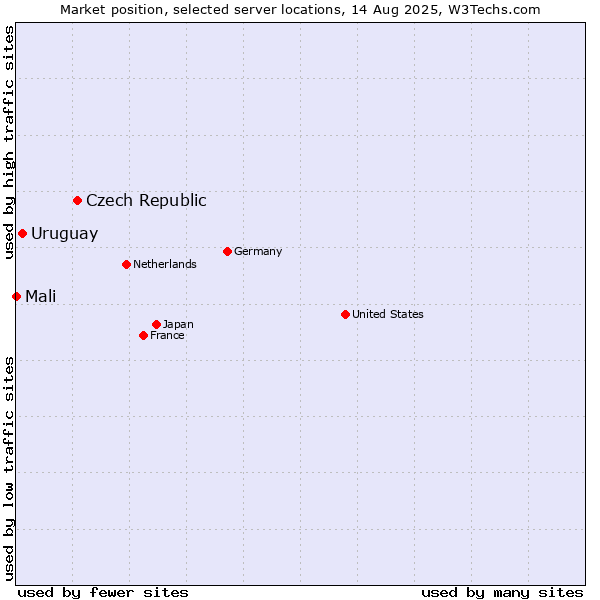 Market position of Czech Republic vs. Uruguay vs. Mali
