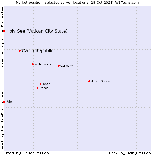 Market position of Czech Republic vs. Mali vs. Holy See (Vatican City State)