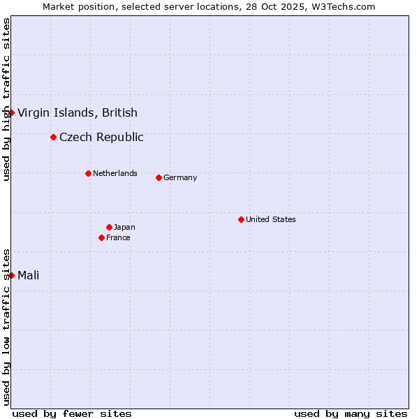 Market position of Czech Republic vs. Mali vs. Virgin Islands, British