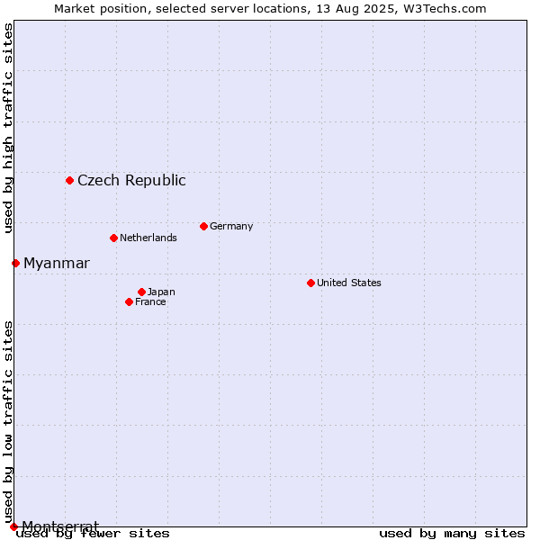 Market position of Czech Republic vs. Myanmar vs. Montserrat