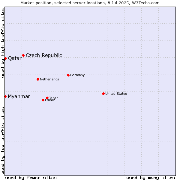 Market position of Czech Republic vs. Qatar vs. Myanmar