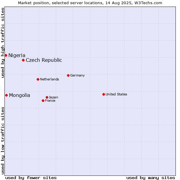 Market position of Czech Republic vs. Mongolia vs. Nigeria