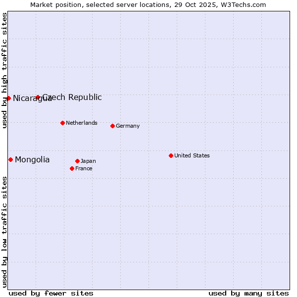 Market position of Czech Republic vs. Mongolia vs. Nicaragua