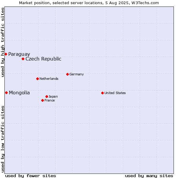 Market position of Czech Republic vs. Mongolia vs. Paraguay