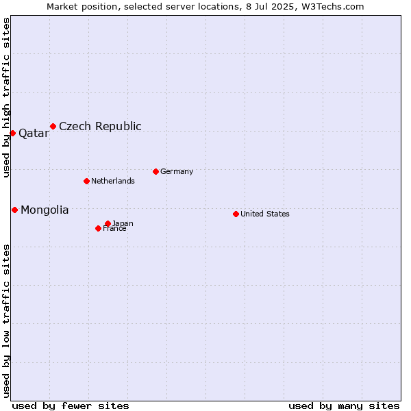 Market position of Czech Republic vs. Mongolia vs. Qatar