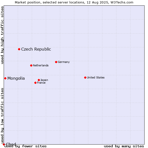 Market position of Czech Republic vs. Mongolia vs. Chad