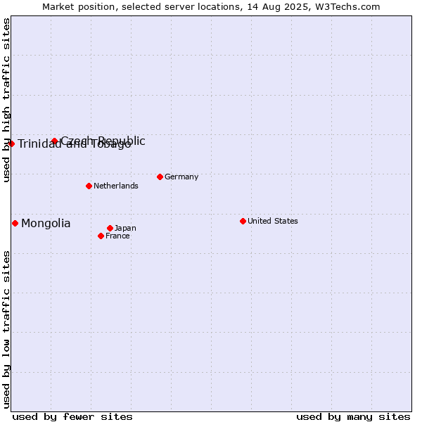 Market position of Czech Republic vs. Mongolia vs. Trinidad and Tobago