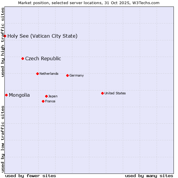 Market position of Czech Republic vs. Mongolia vs. Holy See (Vatican City State)