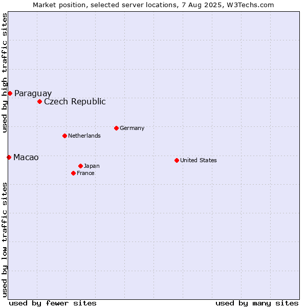Market position of Czech Republic vs. Paraguay vs. Macao