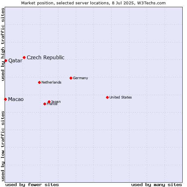 Market position of Czech Republic vs. Qatar vs. Macao
