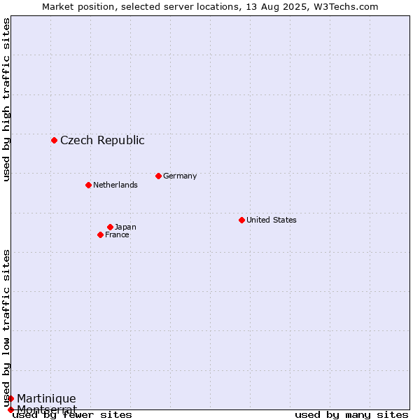 Market position of Czech Republic vs. Martinique vs. Montserrat