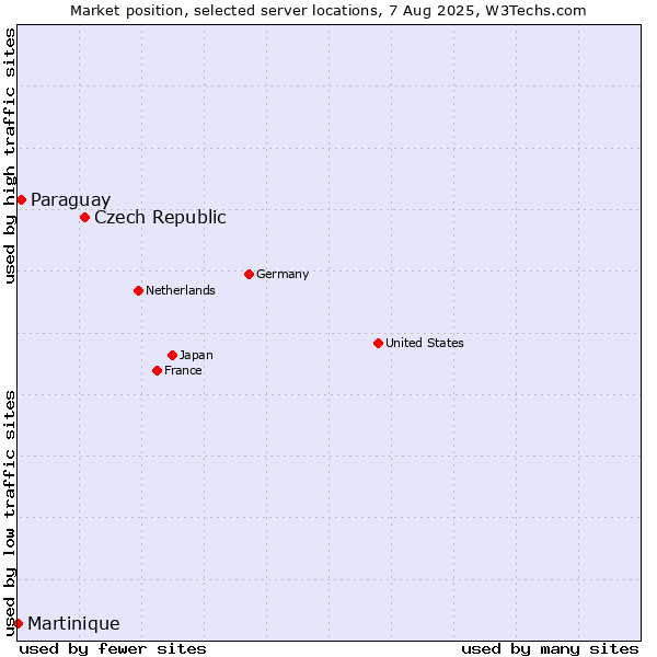 Market position of Czech Republic vs. Paraguay vs. Martinique
