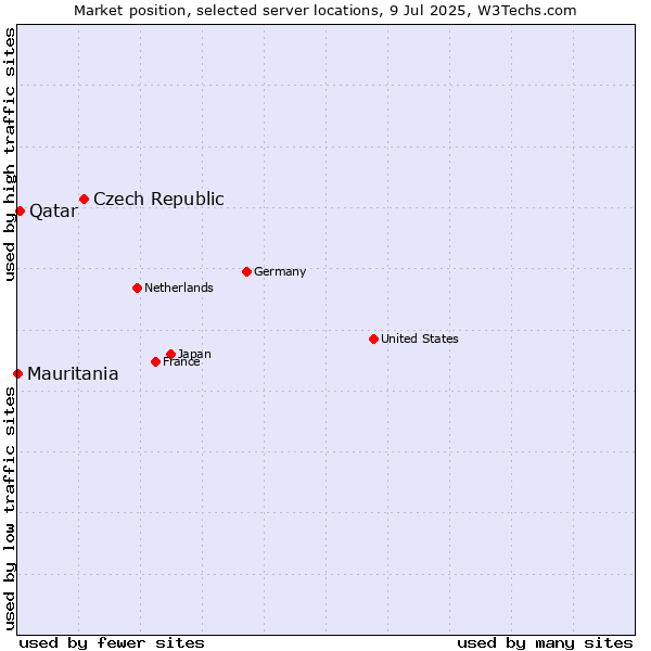 Market position of Czech Republic vs. Qatar vs. Mauritania
