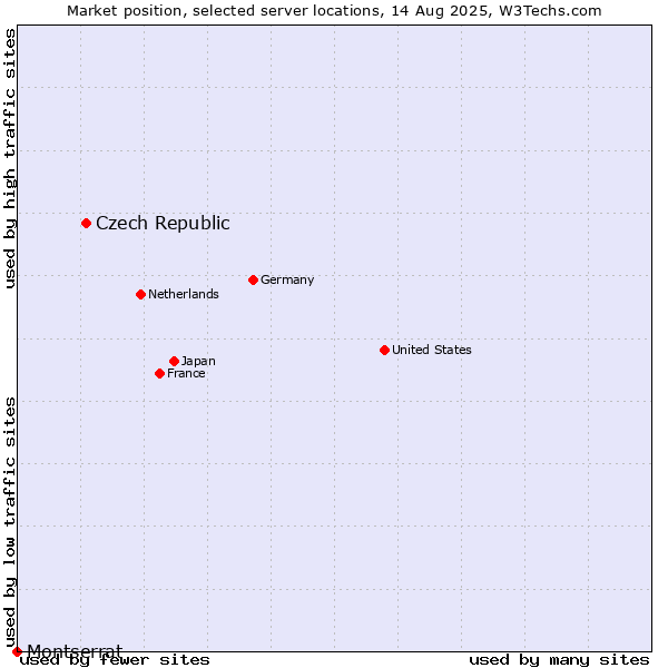 Market position of Czech Republic vs. Montserrat