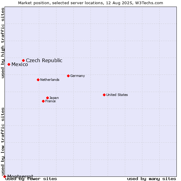 Market position of Czech Republic vs. Mexico vs. Montserrat