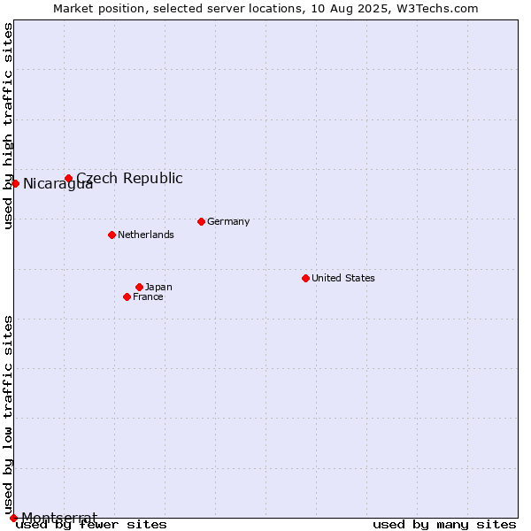 Market position of Czech Republic vs. Nicaragua vs. Montserrat