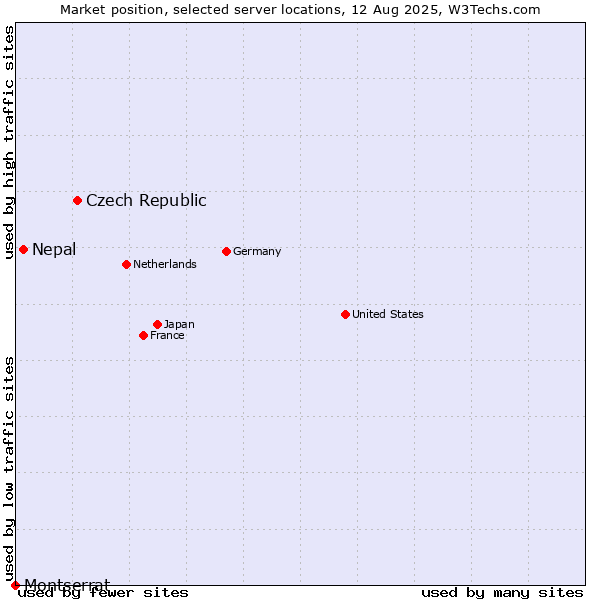 Market position of Czech Republic vs. Nepal vs. Montserrat