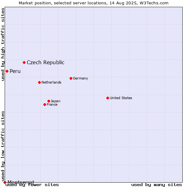 Market position of Czech Republic vs. Peru vs. Montserrat