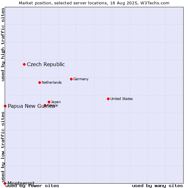 Market position of Czech Republic vs. Papua New Guinea vs. Montserrat