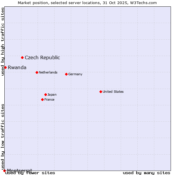 Market position of Czech Republic vs. Rwanda vs. Montserrat