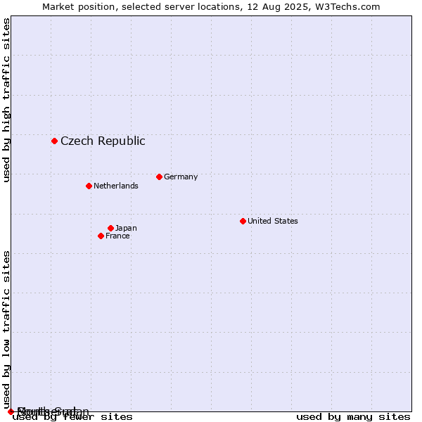 Market position of Czech Republic vs. Montserrat vs. South Sudan