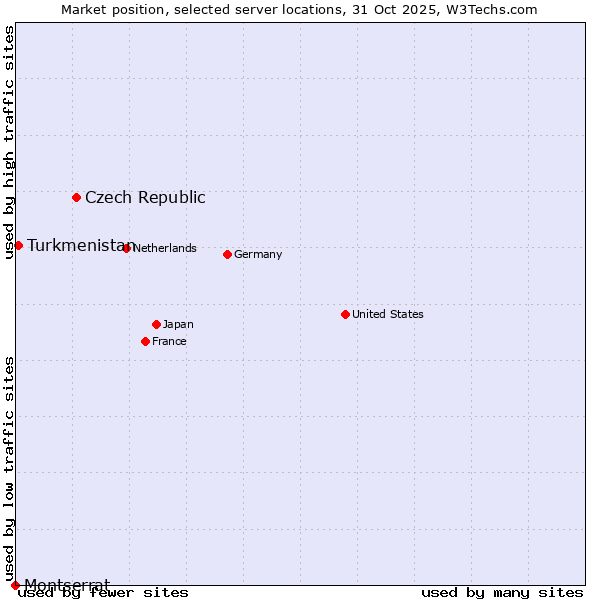Market position of Czech Republic vs. Turkmenistan vs. Montserrat