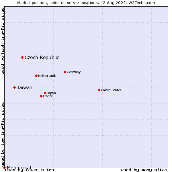 Market position of Czech Republic vs. Taiwan vs. Montserrat
