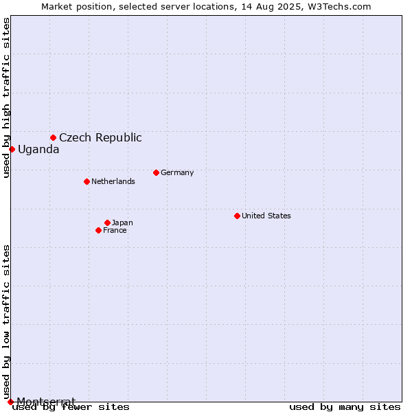 Market position of Czech Republic vs. Uganda vs. Montserrat