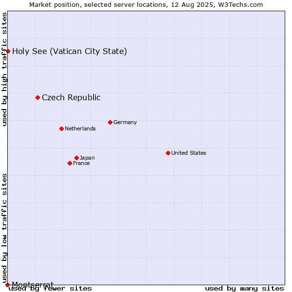 Market position of Czech Republic vs. Holy See (Vatican City State) vs. Montserrat