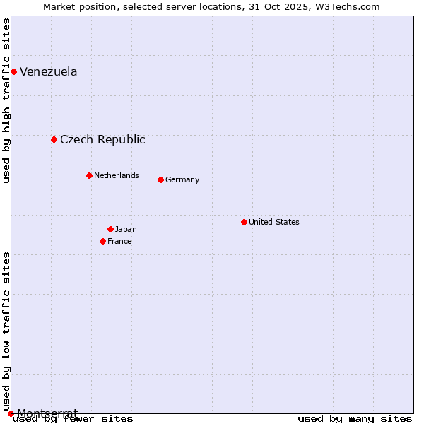 Market position of Czech Republic vs. Venezuela vs. Montserrat