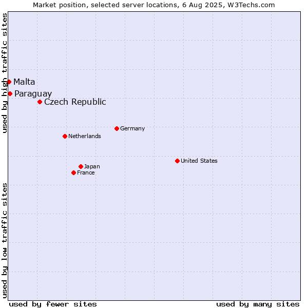 Market position of Czech Republic vs. Paraguay vs. Malta