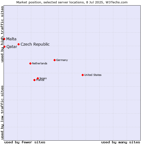 Market position of Czech Republic vs. Qatar vs. Malta