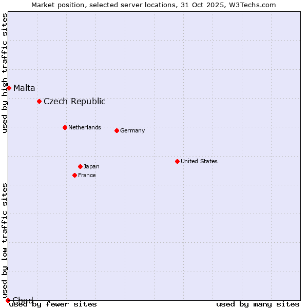 Market position of Czech Republic vs. Malta vs. Chad