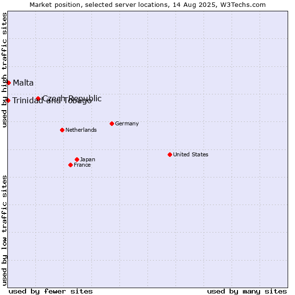 Market position of Czech Republic vs. Malta vs. Trinidad and Tobago