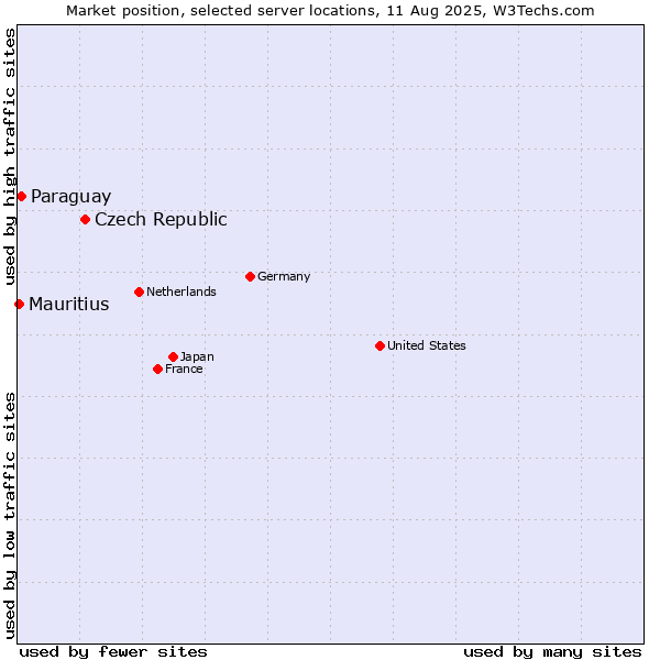 Market position of Czech Republic vs. Paraguay vs. Mauritius