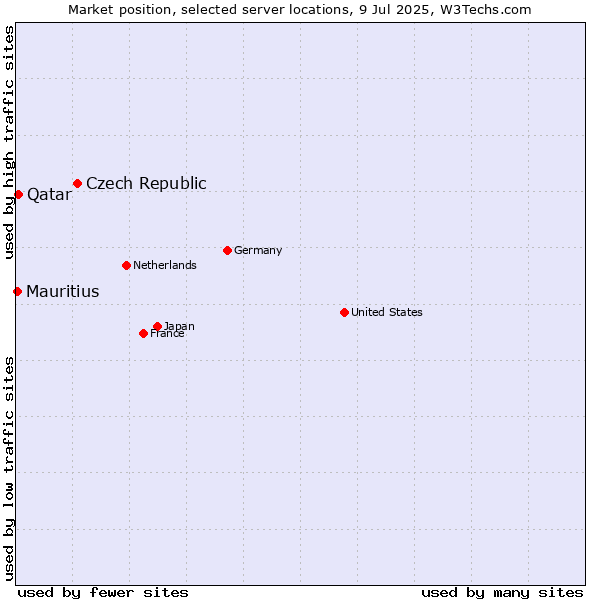 Market position of Czech Republic vs. Qatar vs. Mauritius