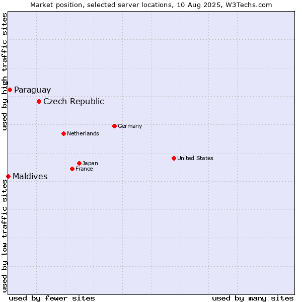 Market position of Czech Republic vs. Paraguay vs. Maldives