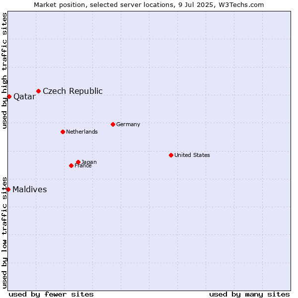 Market position of Czech Republic vs. Qatar vs. Maldives