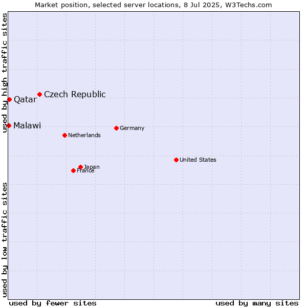 Market position of Czech Republic vs. Qatar vs. Malawi