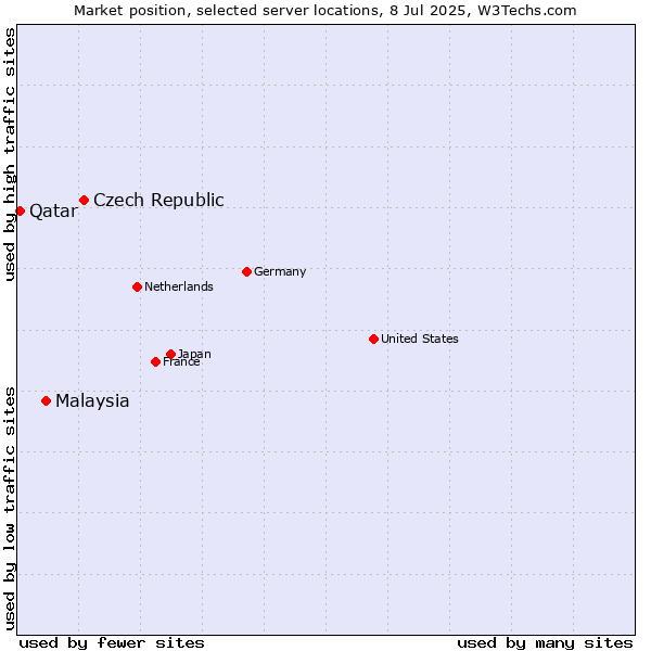 Market position of Czech Republic vs. Malaysia vs. Qatar