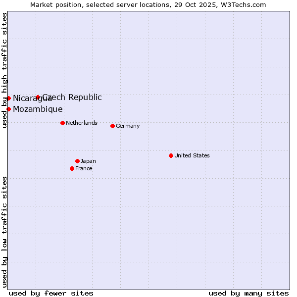 Market position of Czech Republic vs. Mozambique vs. Nicaragua