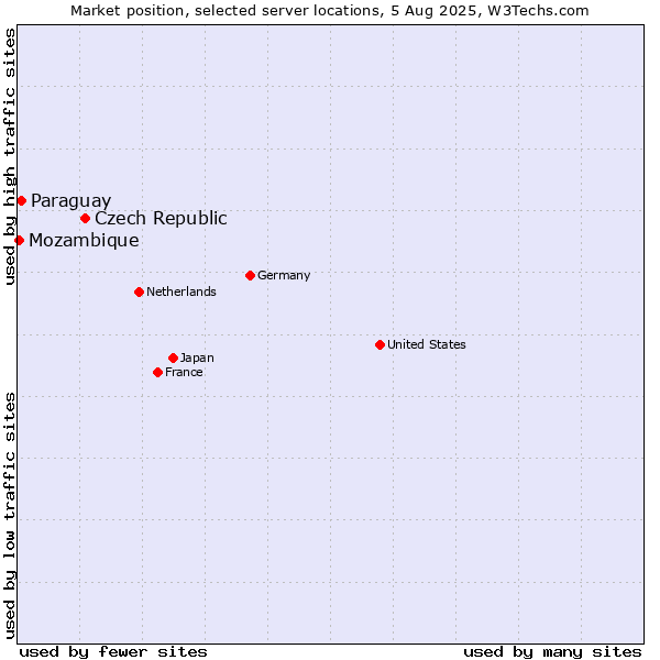 Market position of Czech Republic vs. Paraguay vs. Mozambique