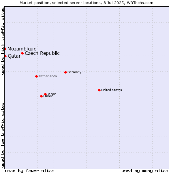 Market position of Czech Republic vs. Qatar vs. Mozambique