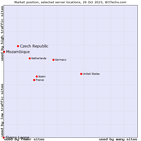 Market position of Czech Republic vs. Mozambique vs. Sierra Leone
