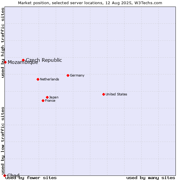 Market position of Czech Republic vs. Mozambique vs. Chad