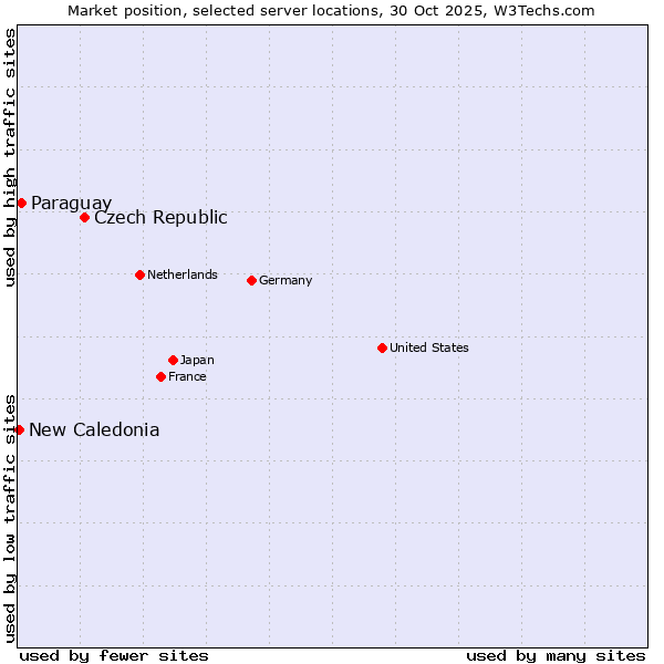 Market position of Czech Republic vs. Paraguay vs. New Caledonia