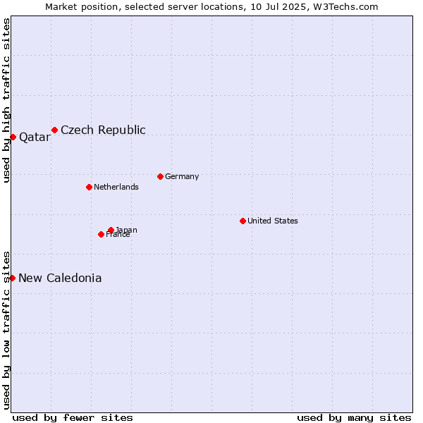 Market position of Czech Republic vs. Qatar vs. New Caledonia