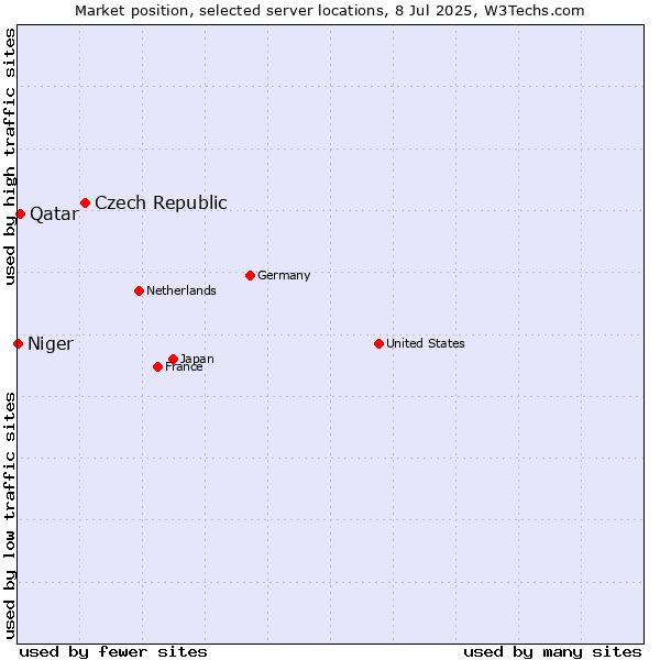 Market position of Czech Republic vs. Qatar vs. Niger